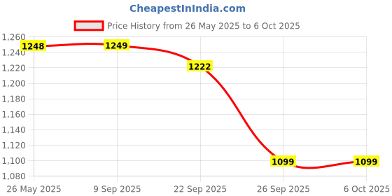 flipkart.com house of quirk 1200ML Tumbler with Handle and Straw Lid Double Insulated Cup Reusable 1200 ml Bottle house of quirk Price History Graph from 26 May 2025 to 6 Oct 2025