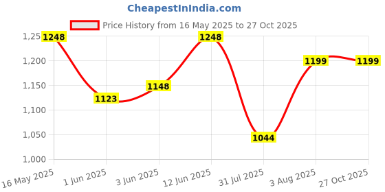 flipkart.com house of quirk 1200ML Tumbler with Handle and Straw Lid Double Insulated Cup Reusable 1200 ml Bottle house of quirk Price History Graph from 16 May 2025 to 26 Oct 2025
