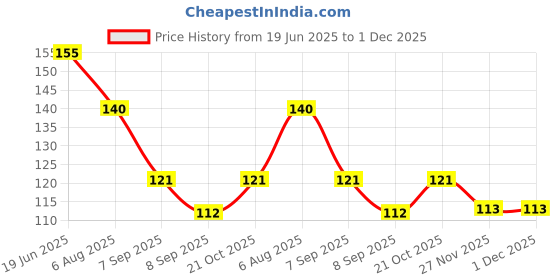 flipkart.com house of quirk Crazy Drinking Straw house of quirk Price History Graph from 19 Jun 2025 to 30 Nov 2025