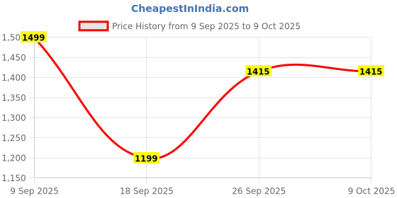 flipkart.com house of quirk DOUBLESOFA_COVER_BLA Sofa Fabric house of quirk Price History Graph from 9 Sep 2025 to 8 Oct 2025