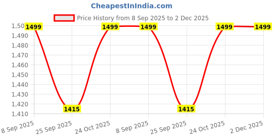 flipkart.com house of quirk DOUBLESOFA_COVER_DBLU_PAISLEY Sofa Fabric house of quirk Price History Graph from 8 Sep 2025 to 2 Dec 2025