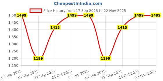 flipkart.com house of quirk DOUBLESOFA_COVER_GREEN Sofa Fabric house of quirk Price History Graph from 17 Sep 2025 to 22 Nov 2025