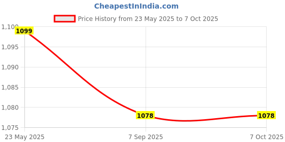 flipkart.com house of quirk DOUBLESOFA_COVER_MULTI_PRISM Sofa Fabric house of quirk Price History Graph from 23 May 2025 to 7 Oct 2025