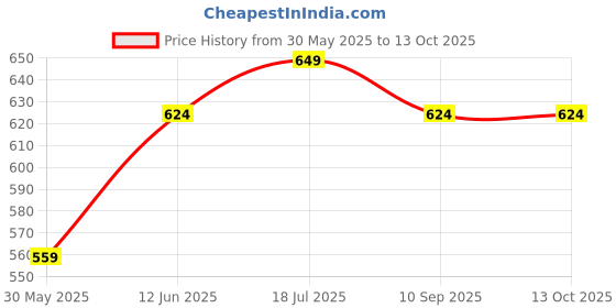 flipkart.com house of quirk Hanging Kitchen Trash Can With Lid, Double-Sided Open Lid Design-7 Ltr Plastic Dustbin house of quirk Price History Graph from 30 May 2025 to 13 Oct 2025