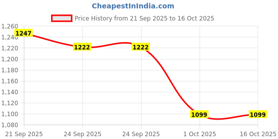 flipkart.com house of quirk Stainless Steel Vacuum Double Insulated Tumbler with Handle and Straw 1200ML 1200 ml Bottle house of quirk Price History Graph from 21 Sep 2025 to 15 Oct 2025