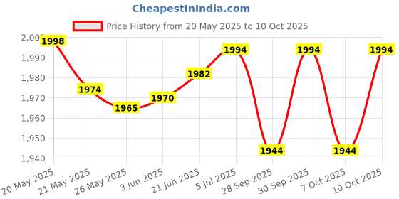 flipkart.com house of sensation Ab Exercise Bike Cycle Peddle Exerciser Gym Fitness Exerciser Mini Pedal Exerciser Cycle house of sensation Price History Graph from 20 May 2025 to 10 Oct 2025