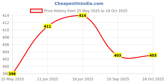 flipkart.com HOUSE OF SOUND HOS 9 W Bluetooth Speaker Price History Graph from 25 May 2025 to 17 Oct 2025
