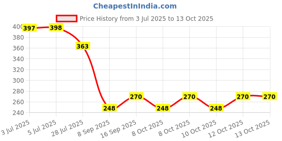 flipkart.com houseofstuff HOUSE OF STUFF VINE SHAPE AND MINI FORTABLE DECO UMBRELLA COMPACT FOR TRAVELING Umbrella houseofstuff Price History Graph from 3 Jul 2025 to 12 Oct 2025