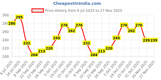 flipkart.com house of tails Anti Itch shampoo + Bath Brush combo for dog and cats 250ml Itch Relief, Anti-itching, Anti-microbial, Anti-parasitic Aloe vera, Neem Dog, Cat Shampoo house of tails Price History Graph from 6 Jul 2025 to 26 Nov 2025