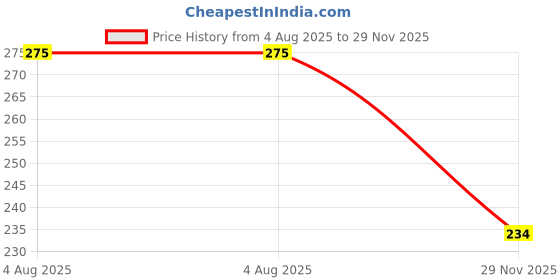 flipkart.com house of tails Conditioning Pet Shampoo + Blue Bath Gloves for pets with Conditioning, Anti-dandruff, Anti-fungal, Anti-Inflammatory Lavendar Dog, Cat Shampoo house of tails Price History Graph from 4 Aug 2025 to 29 Nov 2025