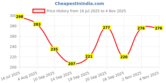 flipkart.com house of tails Neem Dog Shampoo for Itching & Rashes, Soft on Sensitive Skin for Anti-itching, Anti-Inflammatory, Anti-microbial, Anti-parasitic, Anti-Bacterial Neem, Aloe vera Dog, Cat Shampoo house of tails Price History Graph from 16 Jul 2025 to 2 Nov 2025