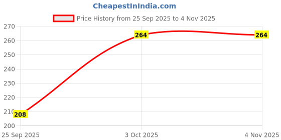 flipkart.com house of tails Puppy Kitten shampoo + Pink Bath brush Anti-Bacterial, Anti-Inflammatory, Itch Relief, Allergy Relief Lemon Dog, Cat Shampoo house of tails Price History Graph from 25 Sep 2025 to 2 Nov 2025