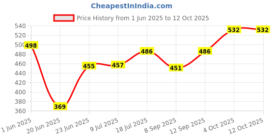 flipkart.com house of vipa Double Layer Egg Boiler Off 14 Egg Poacher for Steaming, Cooking, Boiling and Frying Eggs Device Multifunction Poach Boil Electric Compact Stylish Electric Stainless Steel double Egg Boiler Omlet Maker 14 Egg Cooker k egg Egg Cooker Double Layer Electric Egg Boiler Egg Cooker house of vipa Price History Graph from 1 Jun 2025 to 11 Oct 2025