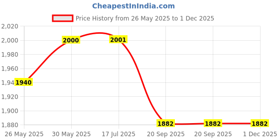 flipkart.com HOUSE OF WHITE & BLACK Black Uniform Blazer Price History Graph from 26 May 2025 to 1 Dec 2025