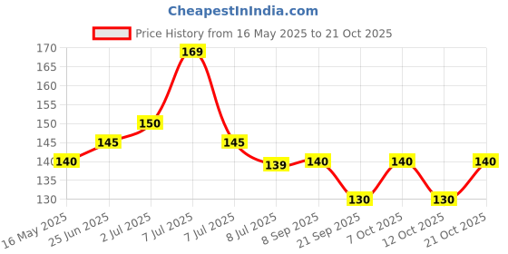 flipkart.com truveli House Stainless Steel Lock Pressing Hard Gold Finish Lock with 3 Key Padlock truveli Price History Graph from 16 May 2025 to 21 Oct 2025
