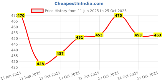 flipkart.com fitaza Household Electric Cereals Grain Grinder Coffee Bean Personal Coffee Maker fitaza Price History Graph from 11 Jun 2025 to 25 Oct 2025