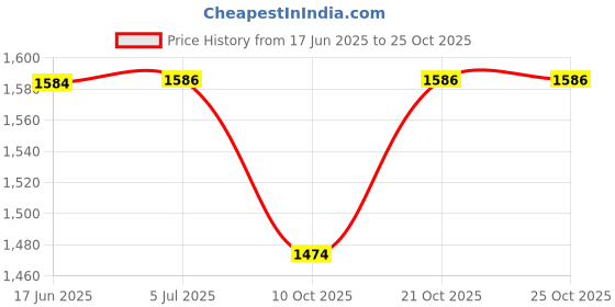 flipkart.com the waxpol industries limited Household Kit Combo the waxpol industries limited Price History Graph from 17 Jun 2025 to 25 Oct 2025