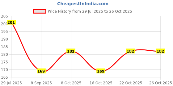 flipkart.com alwafli Household Reusable Waterproof Kitchen DishWashing Cleaning Rubber Gloves Wet and Dry Glove alwafli Price History Graph from 29 Jul 2025 to 25 Oct 2025