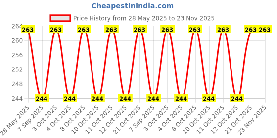 flipkart.com houseify 3.4 cm Lamp Base houseify Price History Graph from 28 May 2025 to 22 Nov 2025