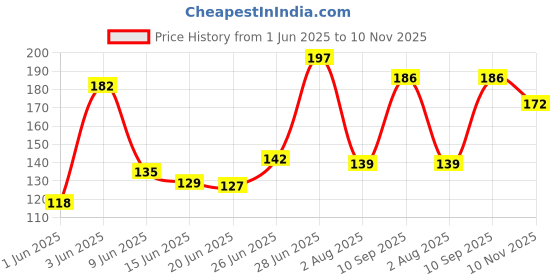 flipkart.com houseking SCREW KEY LOCK Bicycle Lock houseking Price History Graph from 1 Jun 2025 to 10 Nov 2025