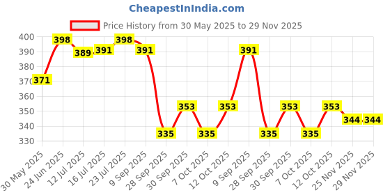 flipkart.com houseking Set of 2 Pcs Combo Big & Small Combo Rat / Mouse / Chuhaa Trap Iron Live Trap / Rodent Control / Cage for Catching Rat No Poison Pest Control Use For Indoor And Outdoor and Heavy Duty Mouse Cage Live Trap houseking Price History Graph from 30 May 2025 to 28 Nov 2025