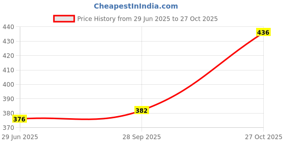 flipkart.com housela Ceramic Sauce Bowl Ceramic Dip Bowls (50 ml) | Chutney Bowls | Ketchup Bowls| housela Price History Graph from 29 Jun 2025 to 27 Oct 2025