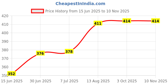 flipkart.com housela Ceramic Sauce Bowl Stoneware Blue Classic Moroccan Pattern Chutney/Serving housela Price History Graph from 15 Jun 2025 to 10 Nov 2025