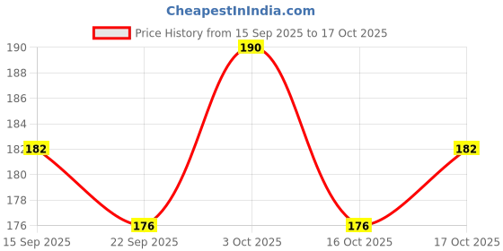 flipkart.com housela Ceramic Sauce Bowl Stoneware Blue Classic Moroccan Pattern Chutney/Serving/Dessert/Dip Bowl housela Price History Graph from 15 Sep 2025 to 17 Oct 2025