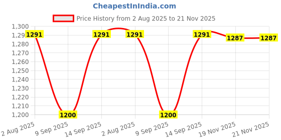 flipkart.com housemate 49 in1 Action Camera Accessory Kit Bundle Compatible for GoPro Hero 6 5 4 3/SJCAM/Akaso/Apeman/ Yi Action Camera(49 in 1) Strap Price History Graph from 2 Aug 2025 to 21 Nov 2025