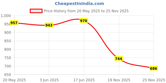 flipkart.com housemate Charger Compatible with FB507BKBK, Replacement Charging Dock Cable for FB507BKBK Smart Watch Charging Pad Price History Graph from 20 May 2025 to 25 Nov 2025