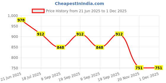 flipkart.com housemate Charger Compatible with Garmin Forerunner 230/235/630/645/735XT - (Black) Charging Pad Price History Graph from 21 Jun 2025 to 1 Dec 2025