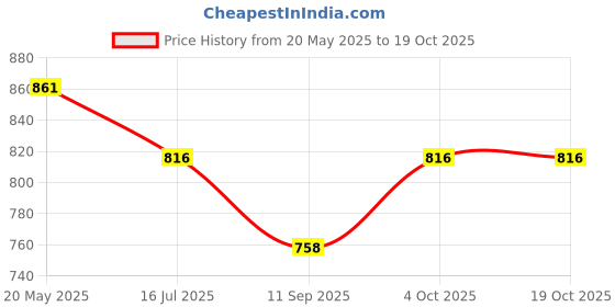 flipkart.com housemate Charging Cable Cord Wire Clip Dock Data Sync Charging Pad Price History Graph from 20 May 2025 to 18 Oct 2025