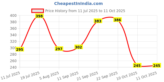 flipkart.com housenet Polyester Adults Washable Queen Size Bed Foldable Mosquito Net housenet Price History Graph from 11 Jul 2025 to 10 Oct 2025