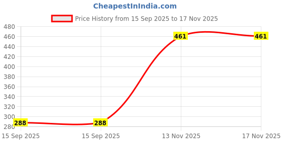 flipkart.com houseof common sports helmet for kids for Skating, Cycling & Skiing with Adjustable Straps Skating Helmet houseof common Price History Graph from 15 Sep 2025 to 16 Nov 2025