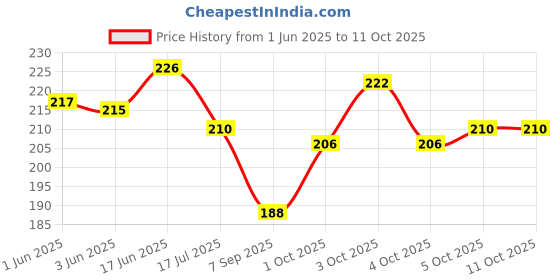 flipkart.com houseofastro Feng Shui Om 5 Pipe Wind Chime Hanging for Home Positive Energy with Good Sound Aluminium Windchime houseofastro Price History Graph from 1 Jun 2025 to 11 Oct 2025