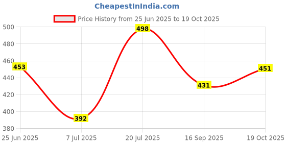 flipkart.com houseofcommen Men Graphic Print Hooded Neck Black, Orange Sweater houseofcommen Price History Graph from 25 Jun 2025 to 19 Oct 2025