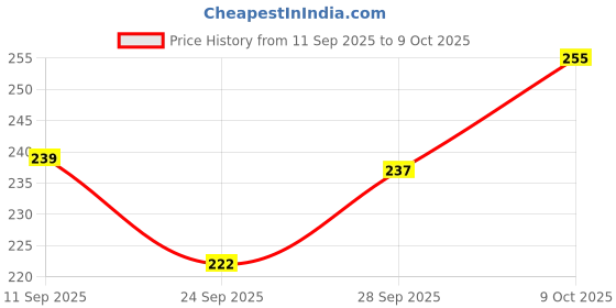 flipkart.com houseofcommon 100 pcs Thread Box with Lace and 10 Bobbin pin Sewing Kit houseofcommon Price History Graph from 11 Sep 2025 to 9 Oct 2025