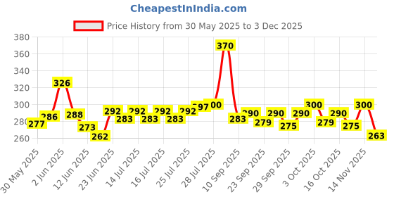 flipkart.com houseofcommon 100Pcs Thread, 5 Bobbin, Measuring Tape, Seam Ripper with 1 Needle Pack Sewing Kit houseofcommon Price History Graph from 30 May 2025 to 3 Dec 2025