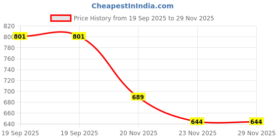 flipkart.com houseofcommon 1:32 Scale Die-cast Metal houseofcommon Price History Graph from 19 Sep 2025 to 29 Nov 2025
