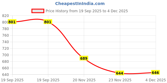 flipkart.com houseofcommon 1:32 Scale Die-Cast Model Metal Pull Back Car Toy houseofcommon Price History Graph from 19 Sep 2025 to 4 Dec 2025