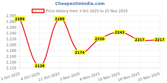 flipkart.com houseofcommon 22 kg gym equipment plates kit 3ft curl barbell, straight rod dumbbells set Home gym Home Gym Combo houseofcommon Price History Graph from 3 Oct 2025 to 25 Nov 2025