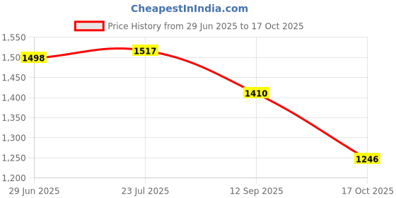 flipkart.com houseofcommon 26, inch. carom. with. coins., and striker (black) Carrom Board 65 cm Carrom Board houseofcommon Price History Graph from 29 Jun 2025 to 17 Oct 2025