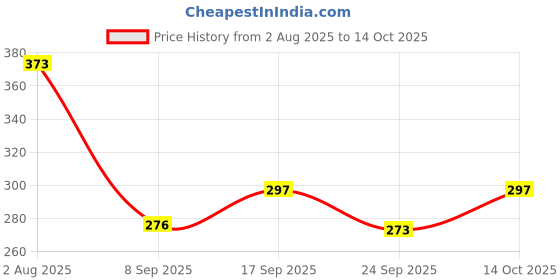 flipkart.com houseofcommon 3D Fast Steering Remote Car houseofcommon Price History Graph from 2 Aug 2025 to 14 Oct 2025
