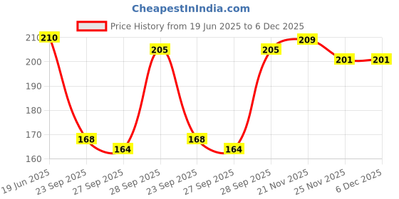 flipkart.com HouseOfCommon 6 Multi color 11 Inch Women's Cotton Striped Handkerchief ["Multicolor"] Handkerchief Price History Graph from 19 Jun 2025 to 5 Dec 2025