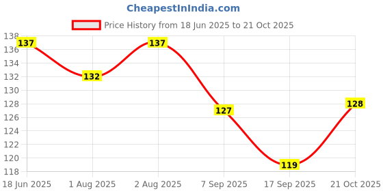 flipkart.com houseofcommon acpl0089 Soother houseofcommon Price History Graph from 18 Jun 2025 to 21 Oct 2025