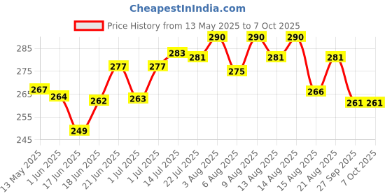 flipkart.com houseofcommon Anti Bird Control Pigeon Net (Size) 10 X 10 Foot Net,White Camping Net houseofcommon Price History Graph from 13 May 2025 to 6 Oct 2025