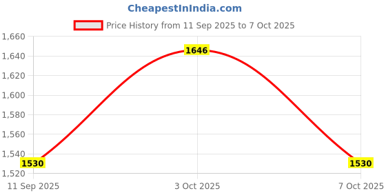 flipkart.com houseofcommon Anti Bird net 10*20 Camping Net houseofcommon Price History Graph from 11 Sep 2025 to 7 Oct 2025