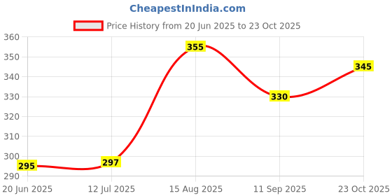 flipkart.com houseofcommon baseball bat Willow Baseball Bat For 15+ Yrs houseofcommon Price History Graph from 20 Jun 2025 to 23 Oct 2025