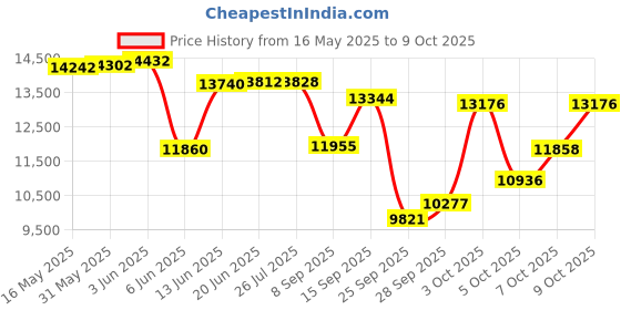 flipkart.com houseofcommon BEE 24 T (inch) Folding Bikes/Folding Cycle houseofcommon Price History Graph from 16 May 2025 to 9 Oct 2025