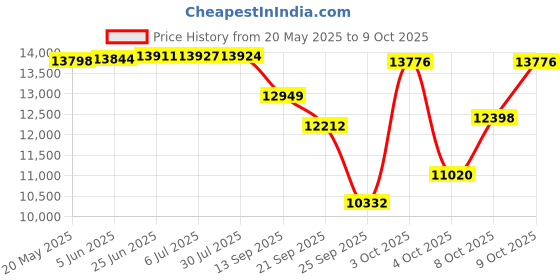 flipkart.com houseofcommon BEE 26 T (inch) Folding Bikes/Folding Cycle houseofcommon Price History Graph from 20 May 2025 to 8 Oct 2025